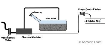 Evaporative System (EVAP) diagram