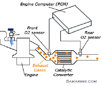 OBD2 System