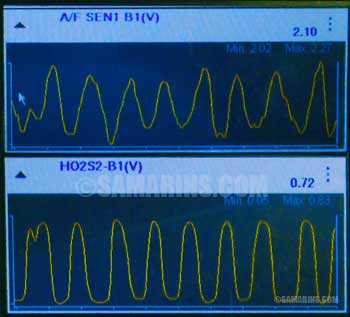 Front and rear O2 sensor signal of a  bad catalytic converter