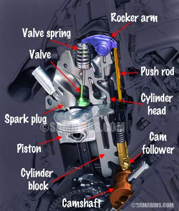 Pushrod engine